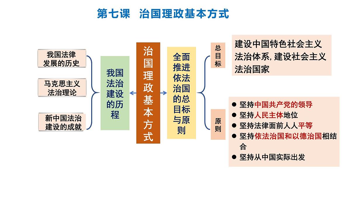 第三单元 全面依法治国（单元复习课件）-2024-2025学年高一政治（统编版必修3）第3页