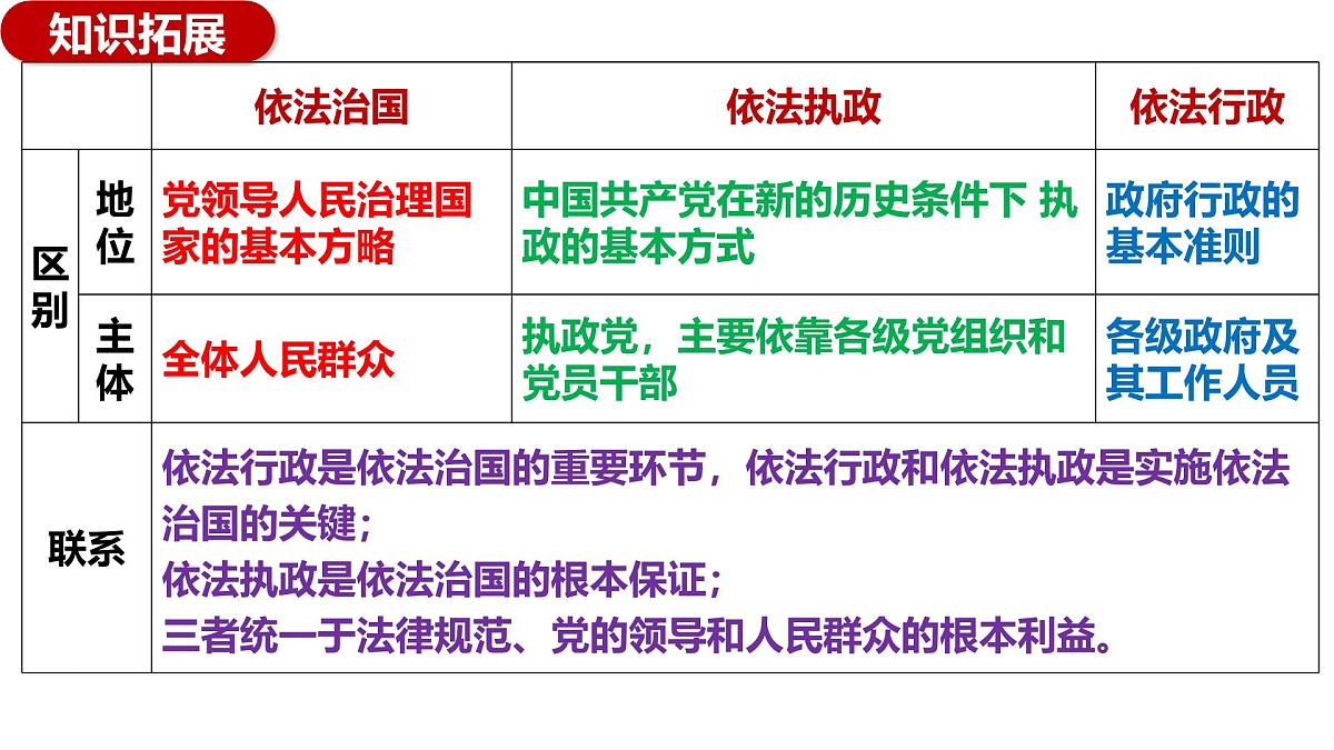 第三单元 全面依法治国（单元复习课件）-2024-2025学年高一政治（统编版必修3）第8页