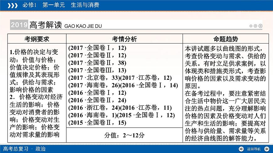 人教版 (新课标)高中政治必修1 1-2多变的价格》复习课件第2页