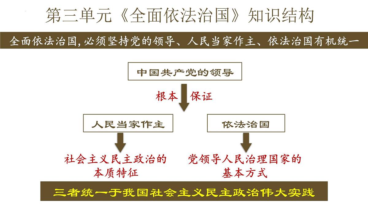 高考政治一轮复习课件：全面依法治国第1页