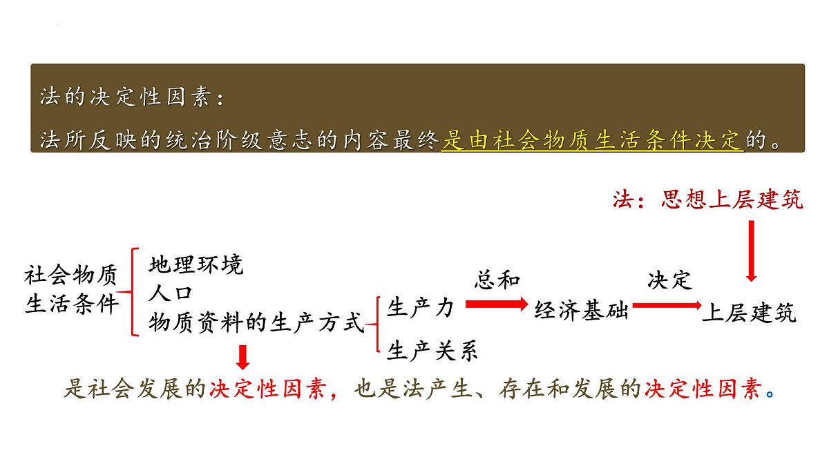高考政治一轮复习课件：全面依法治国第5页