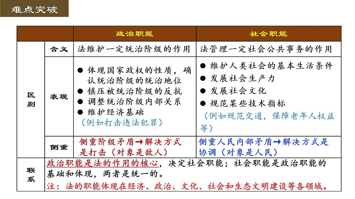 高考政治一轮复习课件：全面依法治国第6页