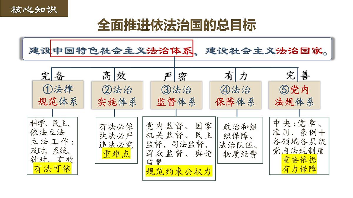 高考政治一轮复习课件：全面依法治国第8页