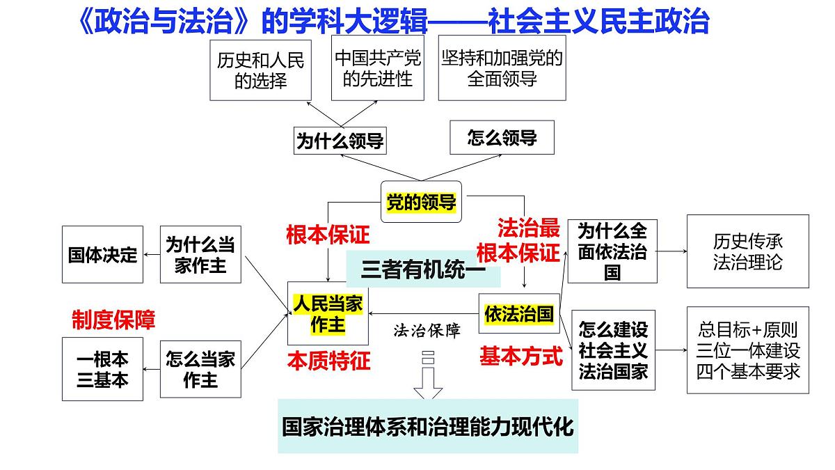 高考政治一轮复习课件：中国共产党的领导第2页