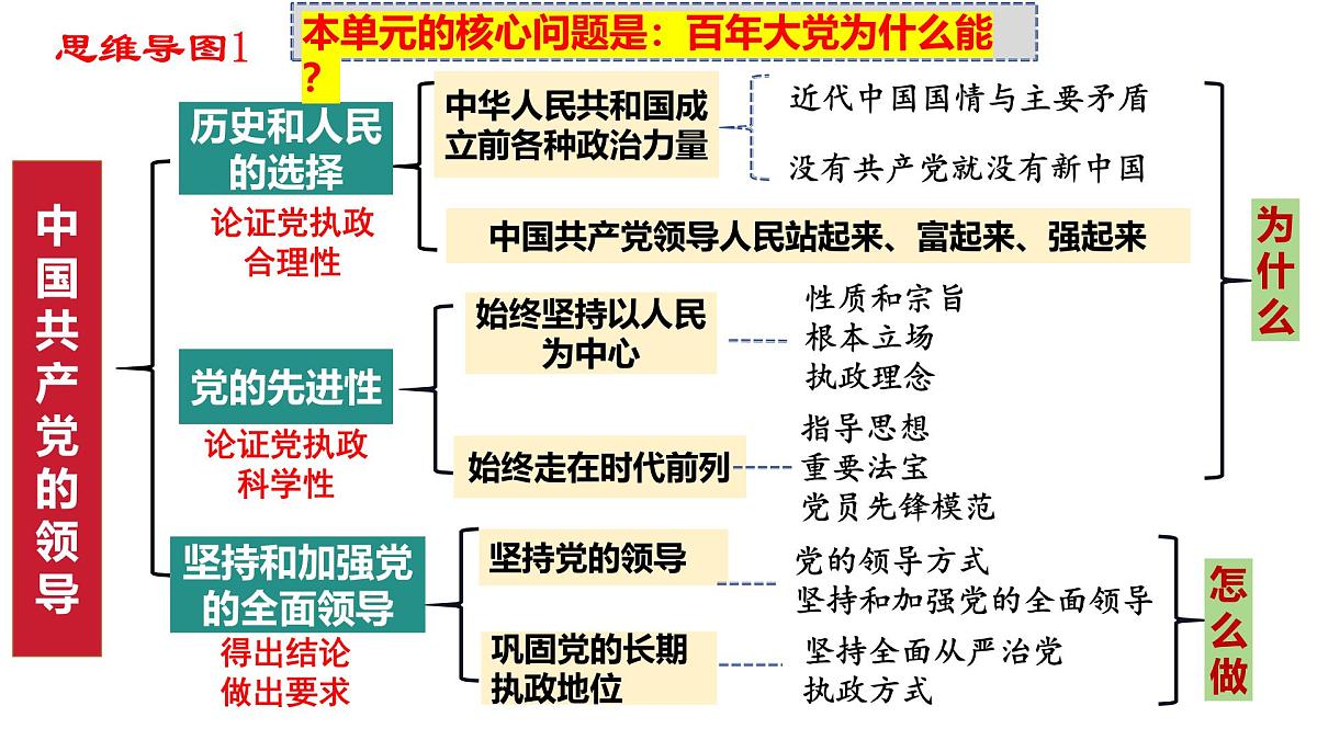 高考政治一轮复习课件：中国共产党的领导第5页