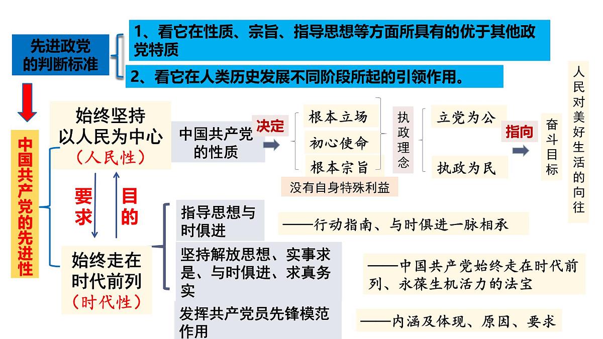 高考政治一轮复习课件：中国共产党的领导第8页
