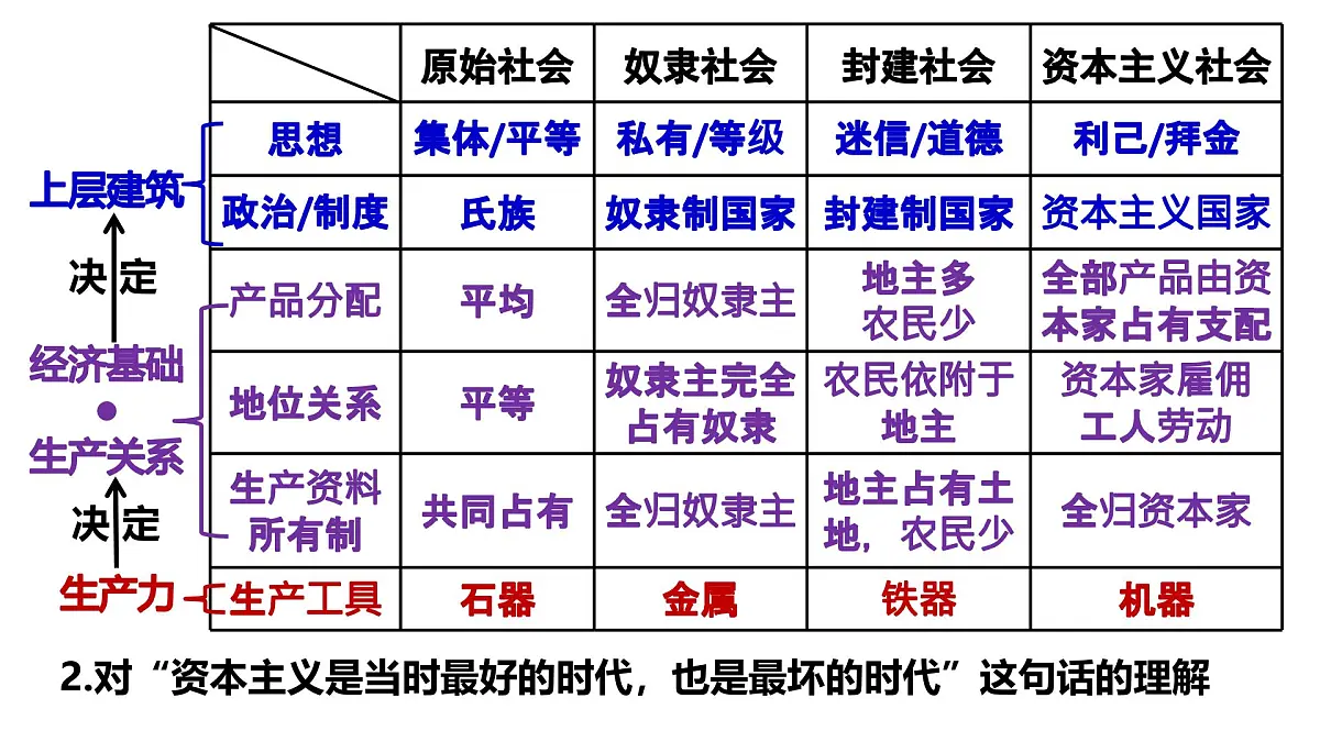 统编版高中政治必修一 1.12从封建社会到资本主义社会 课件 内嵌视频第6页