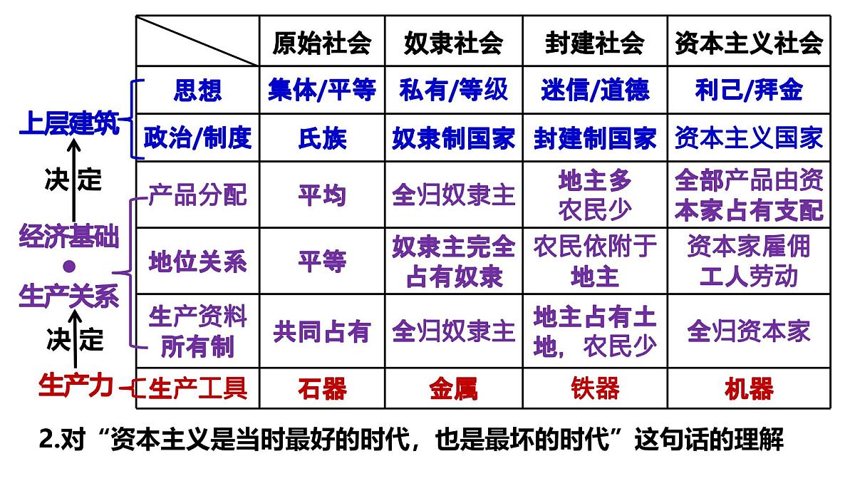 统编版高中政治必修一 1.12从封建社会到资本主义社会 课件 内嵌视频第6页