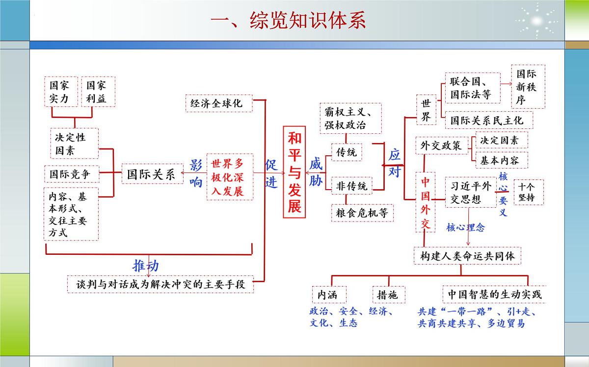 专题十三 国际政治形势（课件）-2025届高考政治二轮专题复习精讲（新高考通用）第4页