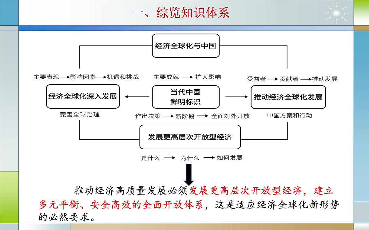 专题十四 国际经济形势（课件）-2025届高考政治二轮专题复习精讲（新高考通用）第4页