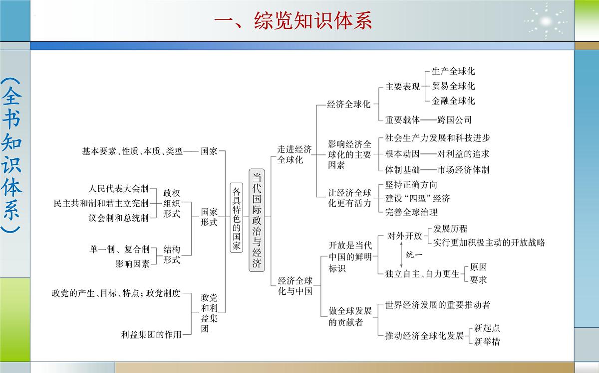 专题十一 各具特色的国家（课件）-2025届高考政治二轮专题复习精讲（新高考通用）第4页