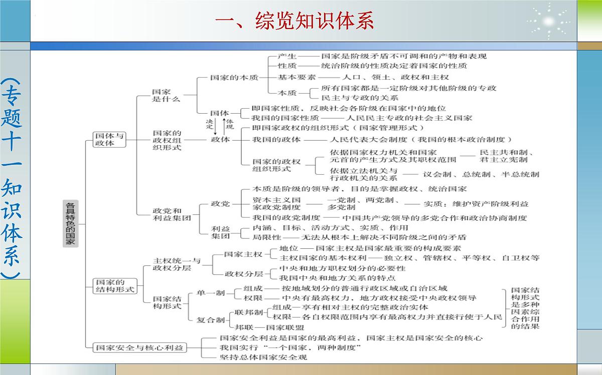专题十一 各具特色的国家（课件）-2025届高考政治二轮专题复习精讲（新高考通用）第6页