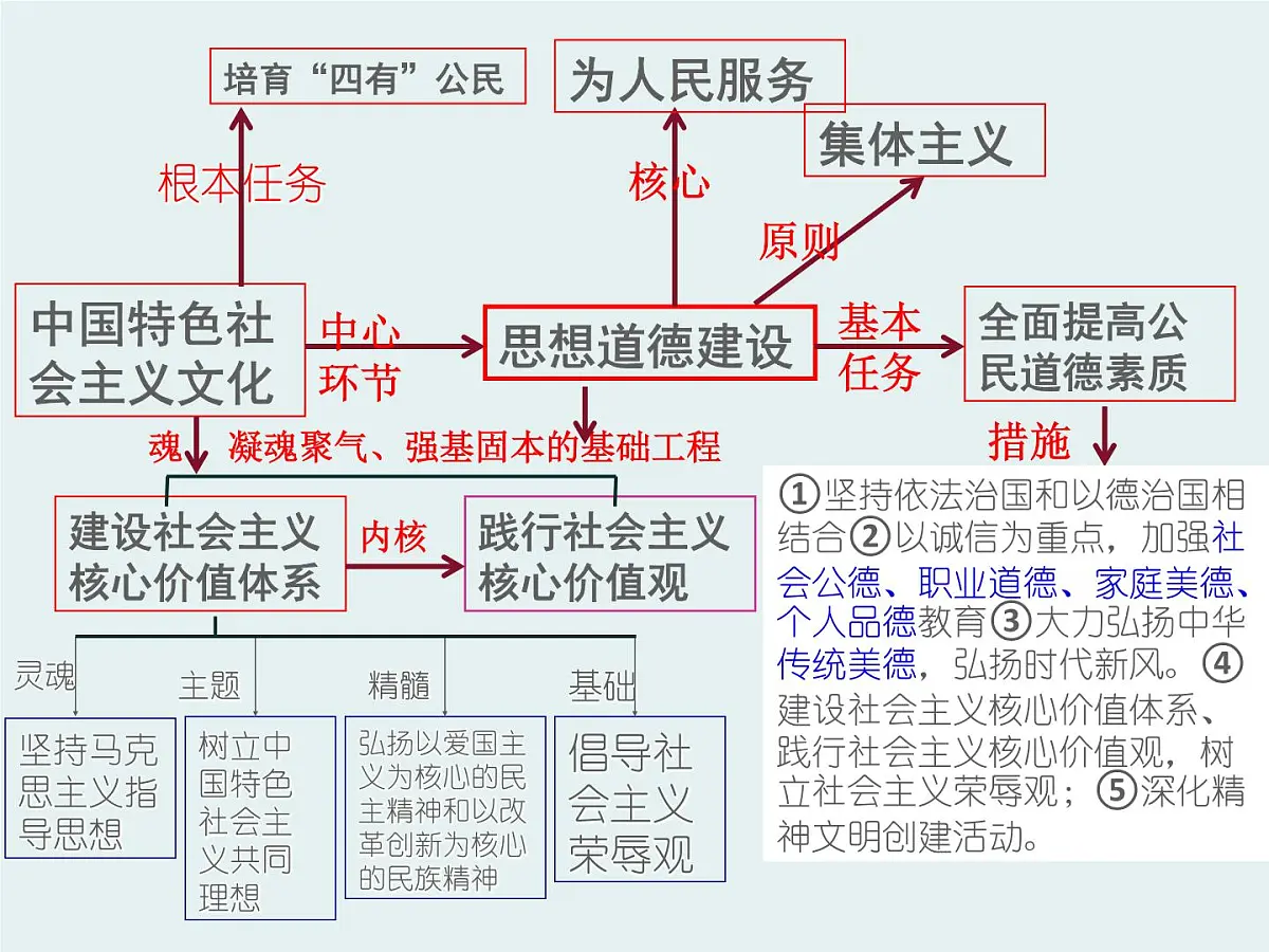 人教版 (新课标)高中政治必修3 4-10-2《思想道德修养与科学文化修养》课件第3页