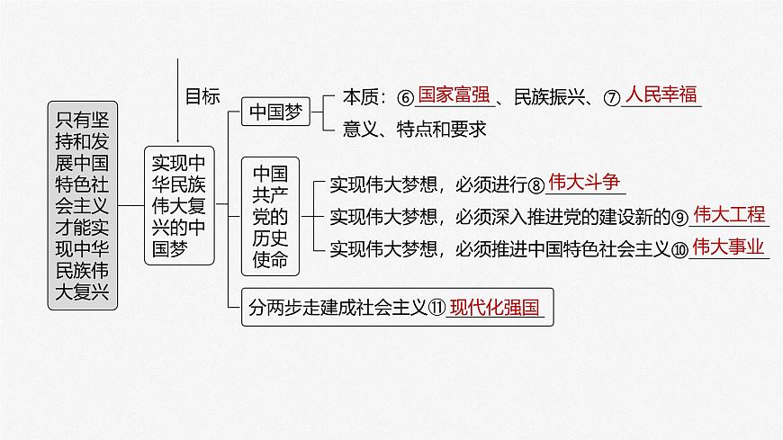 2025届高中政治一轮复习课件：必修1 第四课　课时一　新时代的主要矛盾与奋斗目标第5页