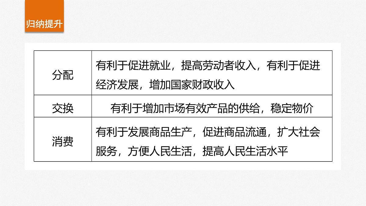 2025届高考政治一轮复习课件：必修2 第五课　课时二　多种所有制经济共同发展第7页