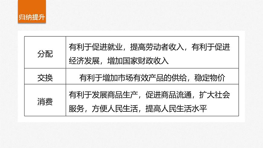 2025届高考政治一轮复习课件：必修2 第五课　课时二　多种所有制经济共同发展第7页