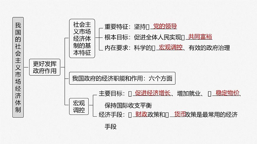 2025届高考政治一轮复习课件：必修2 第六课　课时一　充分发挥市场在资源配置中的决定性作用第5页