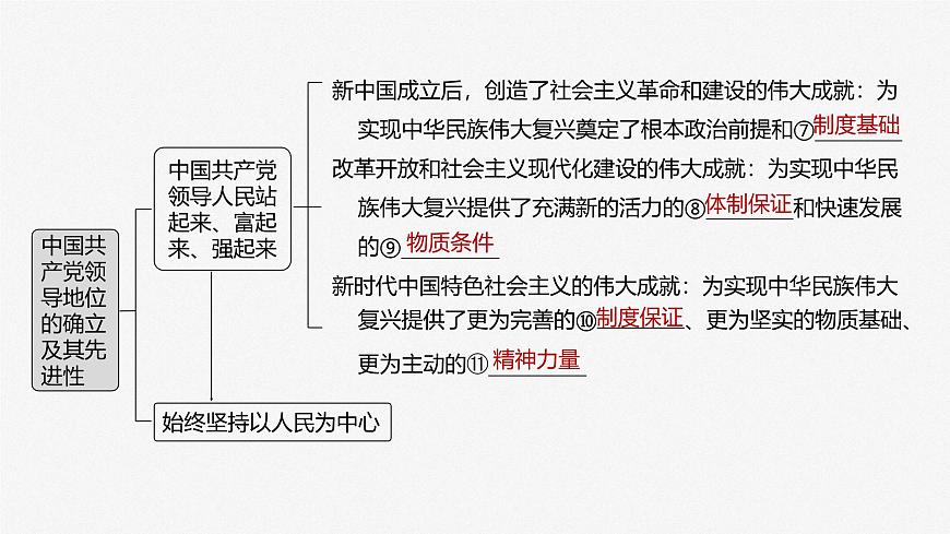 2025届高考政治一轮复习课件：必修3 第九课　中国共产党领导地位的确立及其先进性第5页