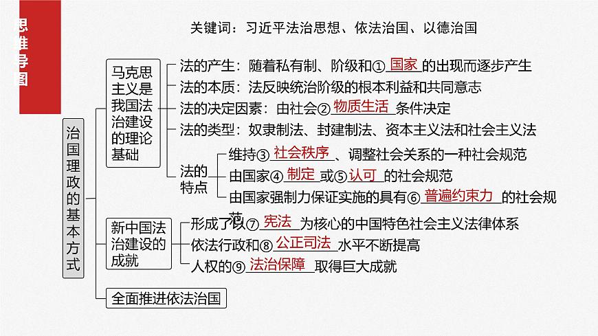 2025届高考政治一轮复习课件：必修3 第十四课　治国理政的基本方式第4页