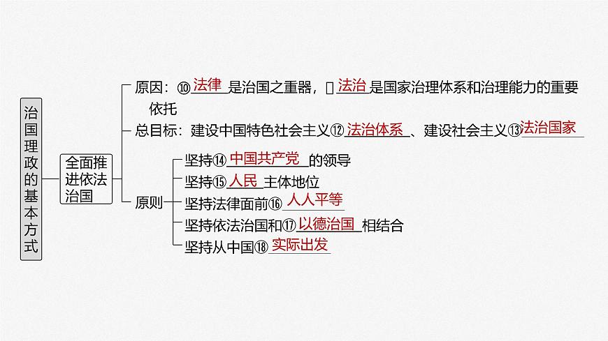 2025届高考政治一轮复习课件：必修3 第十四课　治国理政的基本方式第5页