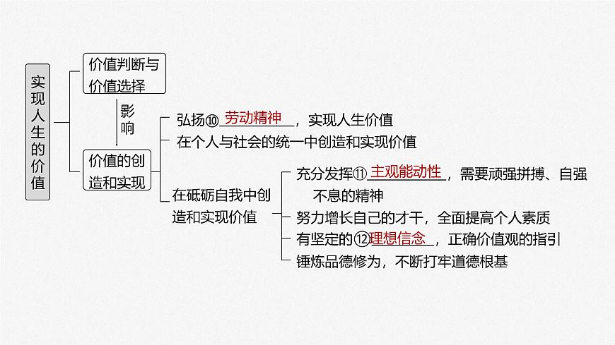 2025届高考政治一轮复习课件：必修4 第二十二课　实现人生的价值第5页