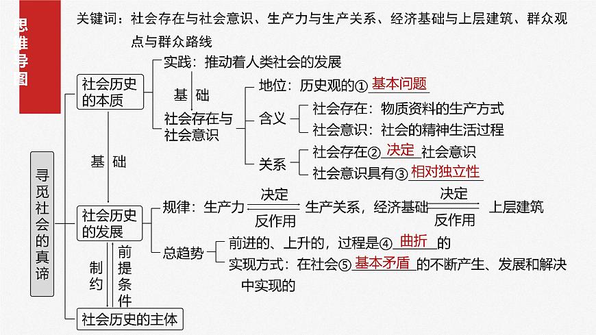 2025届高考政治一轮复习课件：必修４ 第二十一课　寻觅社会的真谛第4页