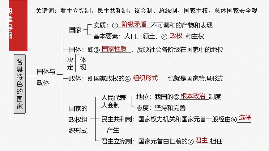 2025届高考政治一轮复习课件：选择性必修1 第二十六课　课时一　国体与政体第4页
