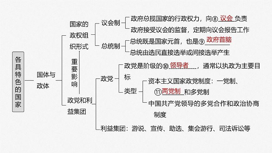 2025届高考政治一轮复习课件：选择性必修1 第二十六课　课时一　国体与政体第5页