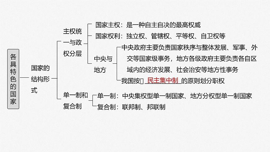 2025届高考政治一轮复习课件：选择性必修1 第二十六课　课时一　国体与政体第6页