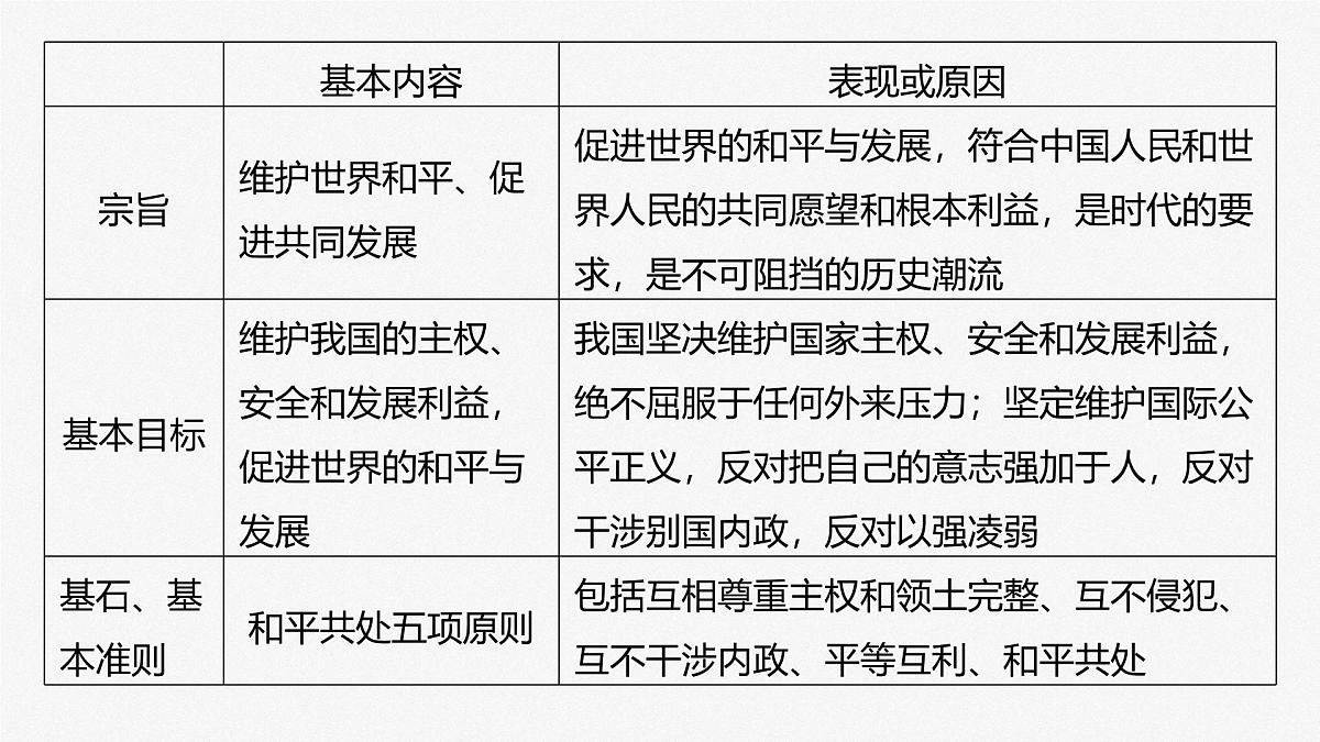 2025届高考政治一轮复习课件：选择性必修1 第二十七课　课时二　中国的外交第6页