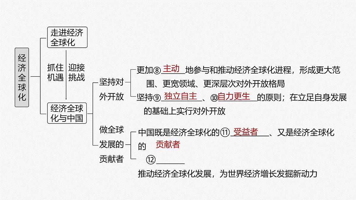 2025届高考政治一轮复习课件：选择性必修1 第二十八课　课时一　走进经济全球化第5页
