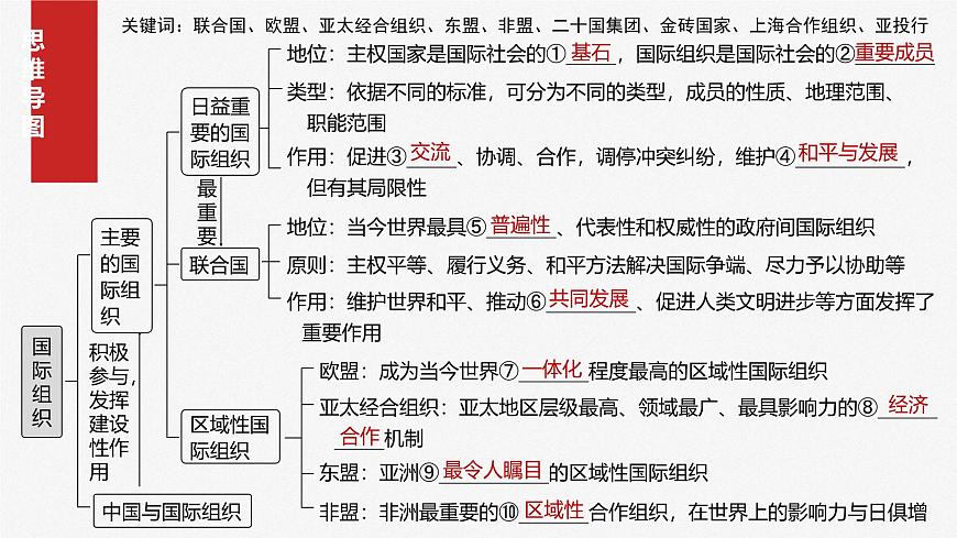 2025届高考政治一轮复习课件：选择性必修1 第二十九课　课时一　国际组织与联合国第4页