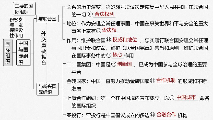 2025届高考政治一轮复习课件：选择性必修1 第二十九课　课时一　国际组织与联合国第5页