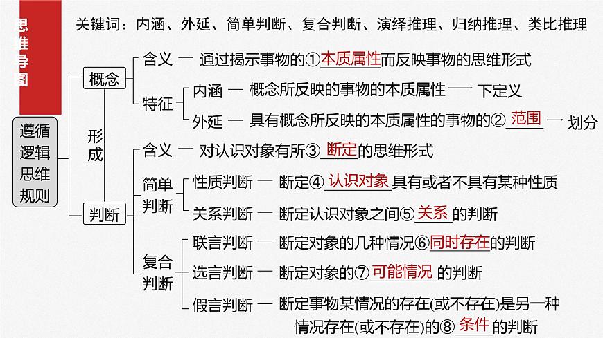 2025届高考政治一轮复习课件：选择性必修3 第三十五课　课时1　准确把握概念第4页