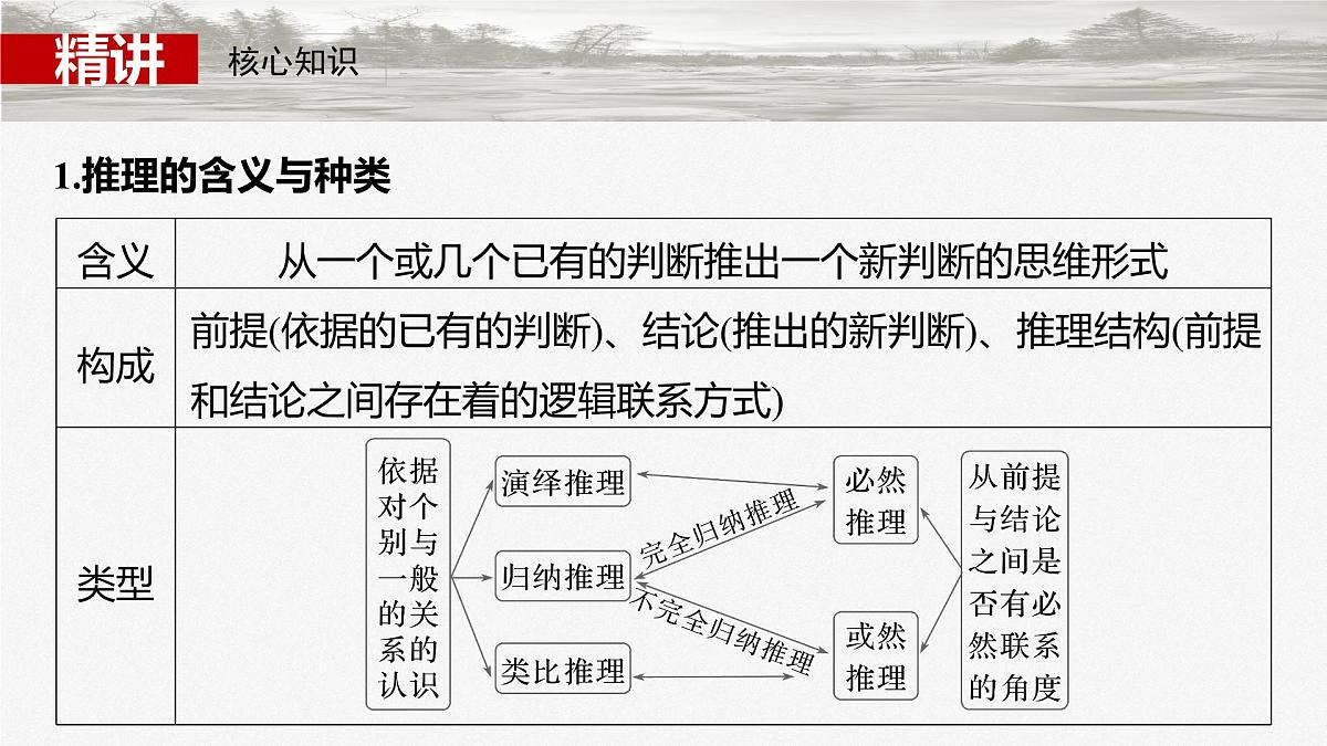 2025届高考政治一轮复习课件：选择性必修3 第三十五课　课时3　简单判断的演绎推理第5页