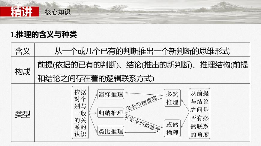 2025届高考政治一轮复习课件：选择性必修3 第三十五课　课时3　简单判断的演绎推理第5页