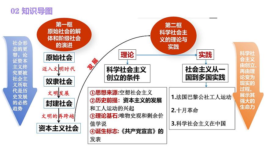 2025年高考政治一轮复习讲练测课件必修1第01课 社会主义从空想到科学、从理论到实践的发展-第8页