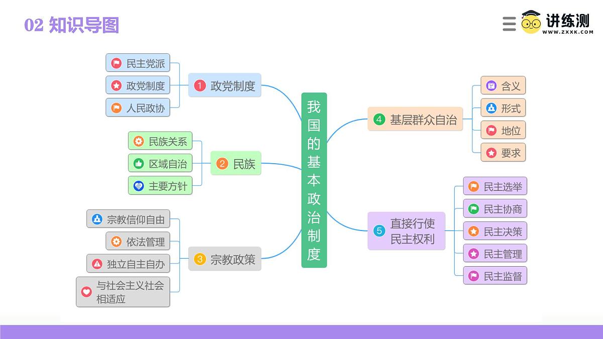 2025年高考政治一轮复习讲练测课件必修3第06课 我国的基本政治制度第8页