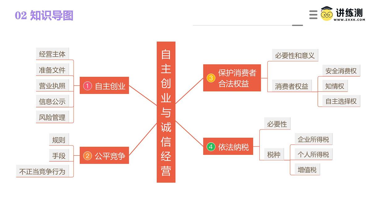 2025年高考政治一轮复习讲练测课件选择性必修2第08课  自主创业与诚信经营第7页