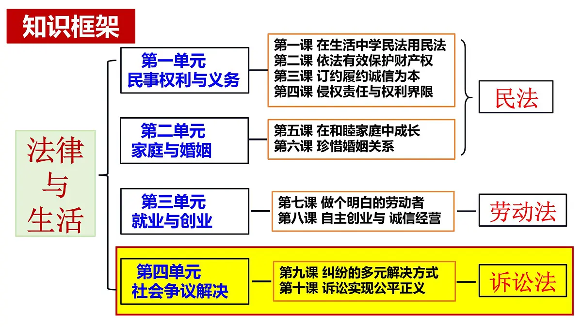 2025年高考政治一轮复习讲练测课件选择性必修2第09课 纠纷的多元解决方式第5页