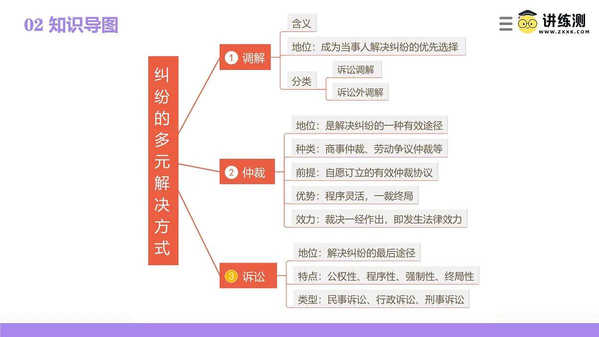 2025年高考政治一轮复习讲练测课件选择性必修2第09课 纠纷的多元解决方式第6页