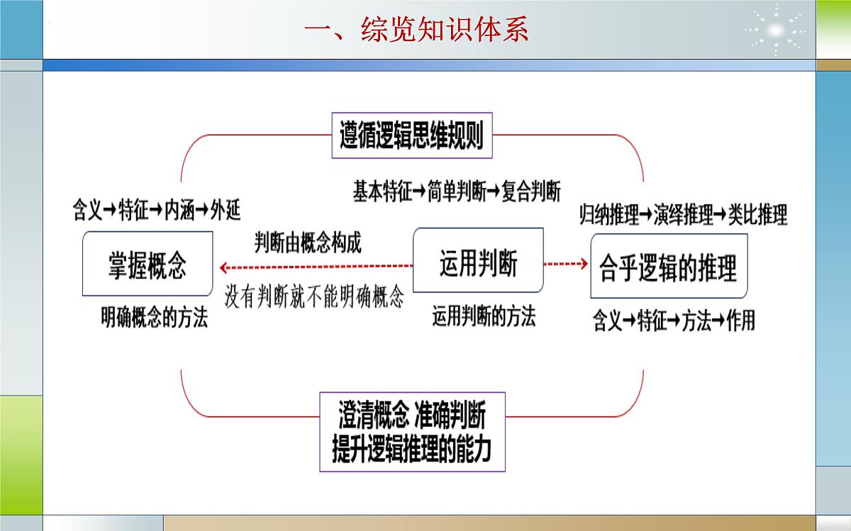 专题二十 遵循逻辑思维规则（课件）-2025届高考政治二轮专题复习精讲（新高考通用）第4页