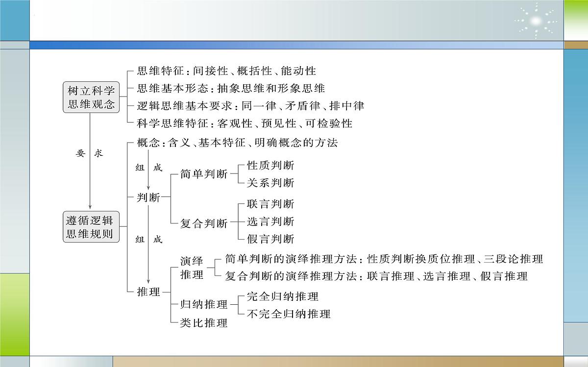 专题二十 遵循逻辑思维规则（课件）-2025届高考政治二轮专题复习精讲（新高考通用）第5页