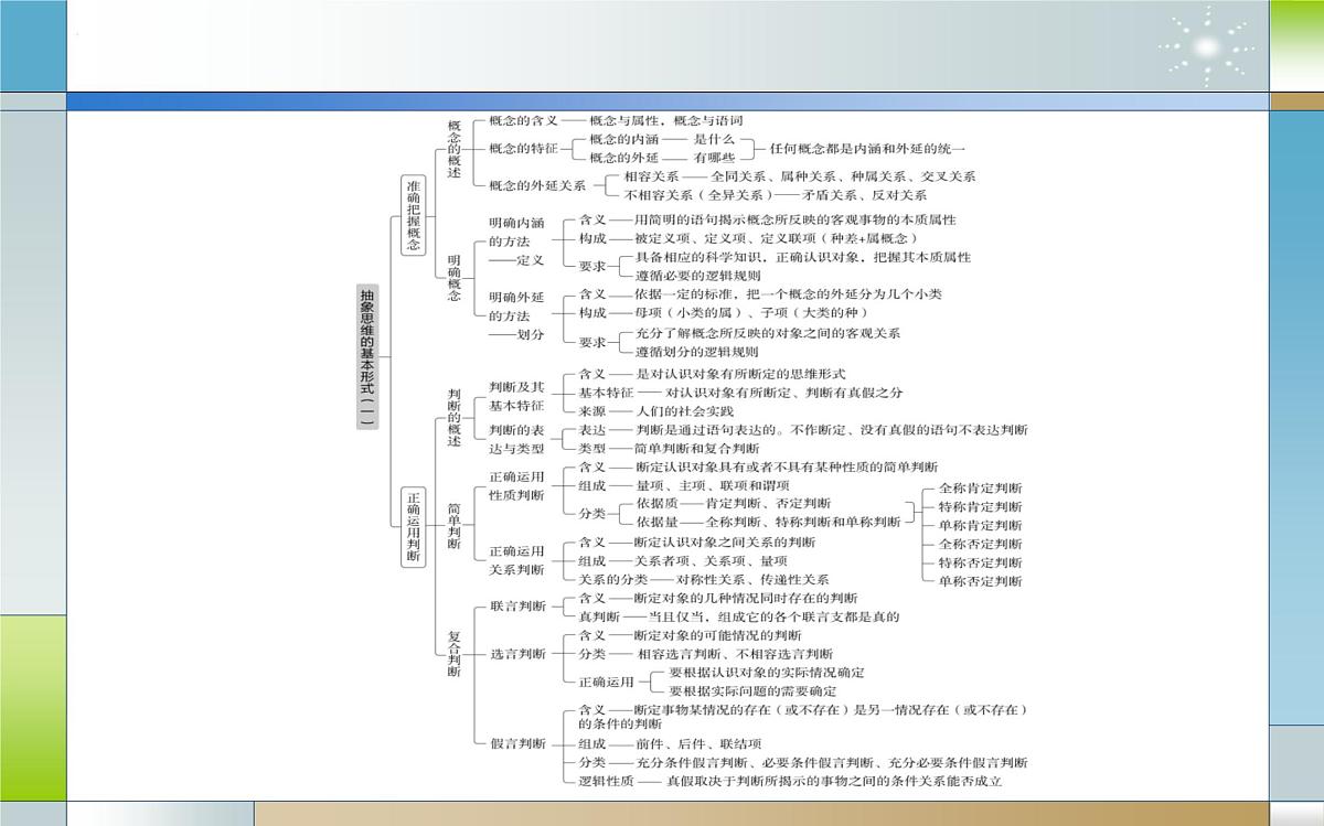 专题二十 遵循逻辑思维规则（课件）-2025届高考政治二轮专题复习精讲（新高考通用）第6页