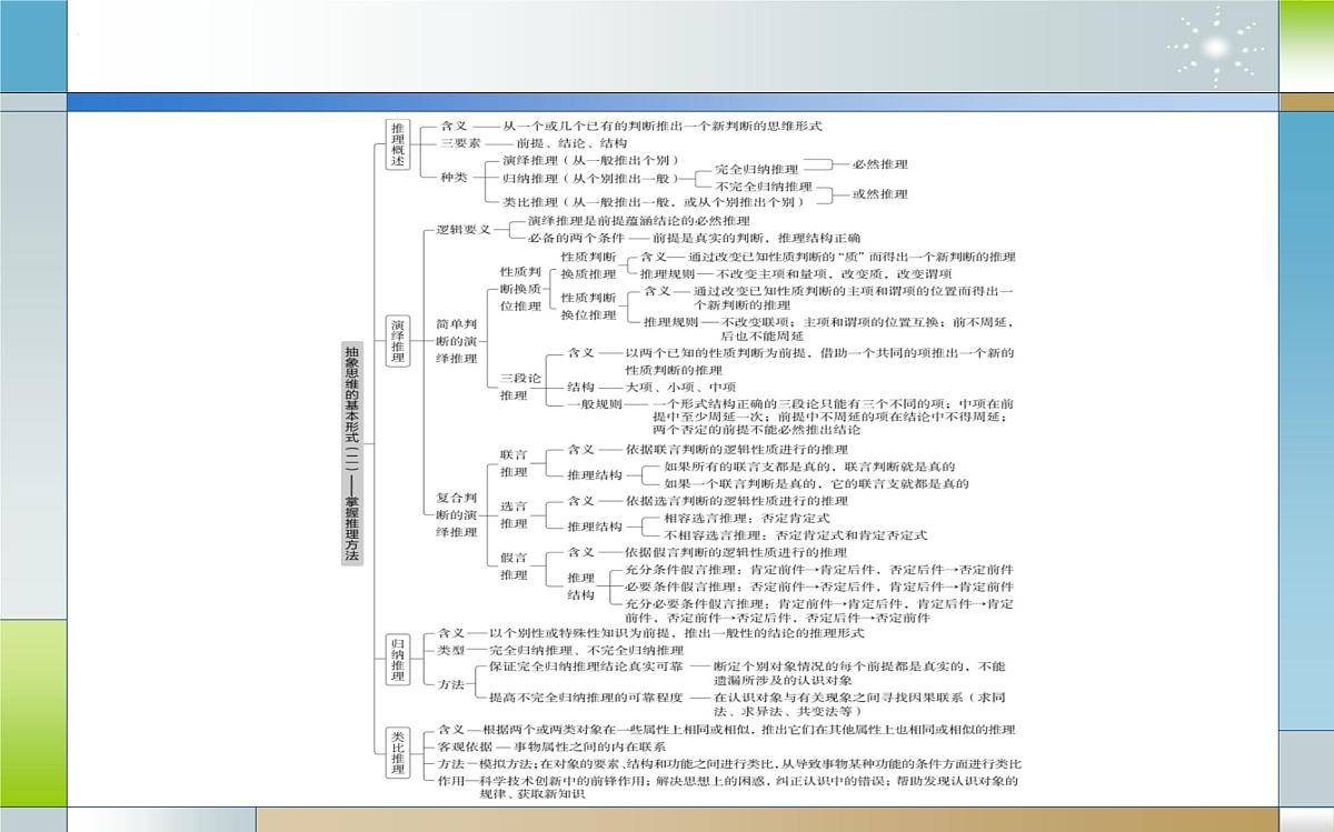 专题二十 遵循逻辑思维规则（课件）-2025届高考政治二轮专题复习精讲（新高考通用）第7页
