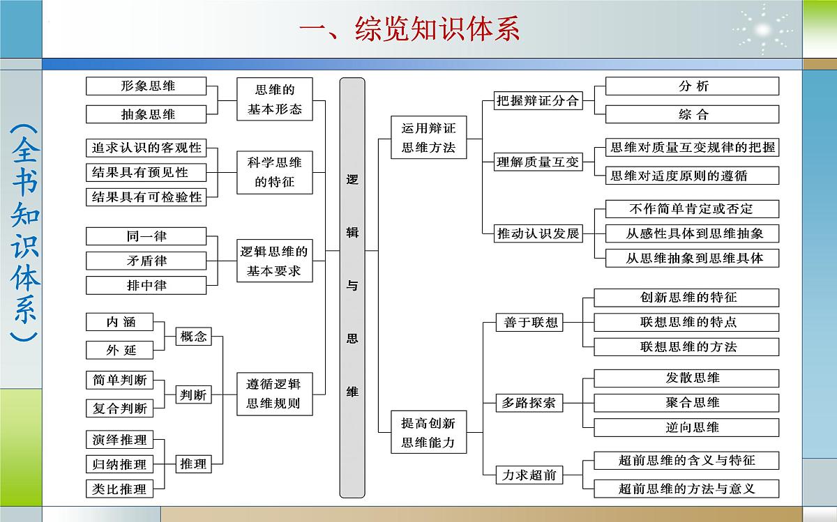 专题十九 树立科学思维观念（课件）-2025届高考政治二轮专题复习精讲（新高考通用）第4页