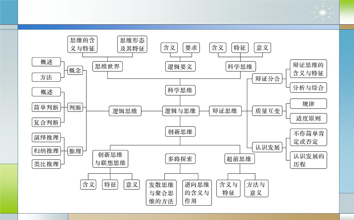 专题十九 树立科学思维观念（课件）-2025届高考政治二轮专题复习精讲（新高考通用）第5页