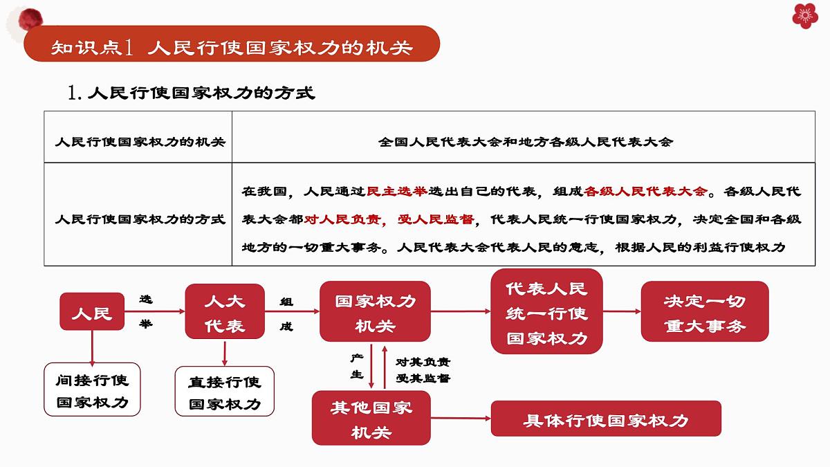第二单元+人民当家作主+复习课件-2025届高考政治一轮复习统编版必修三政治与法治第8页