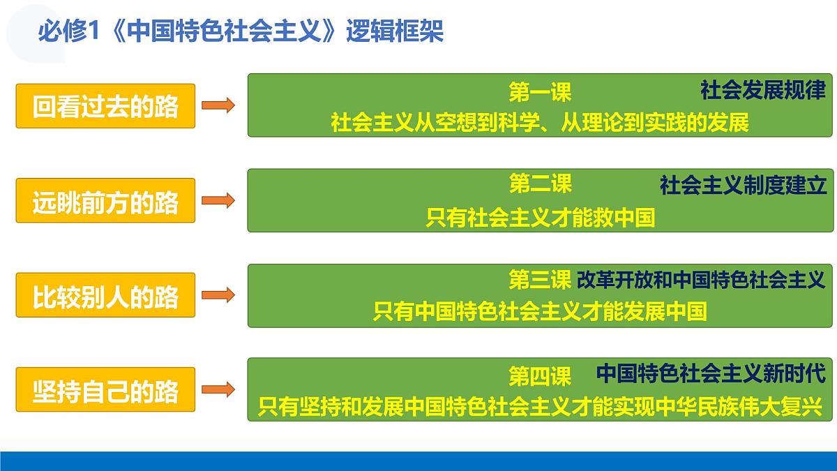 第01课 社会主义从空想到科学、从理论到实践的发展（复习课件）（江苏专用）-2026年高考政治一轮复习第2页