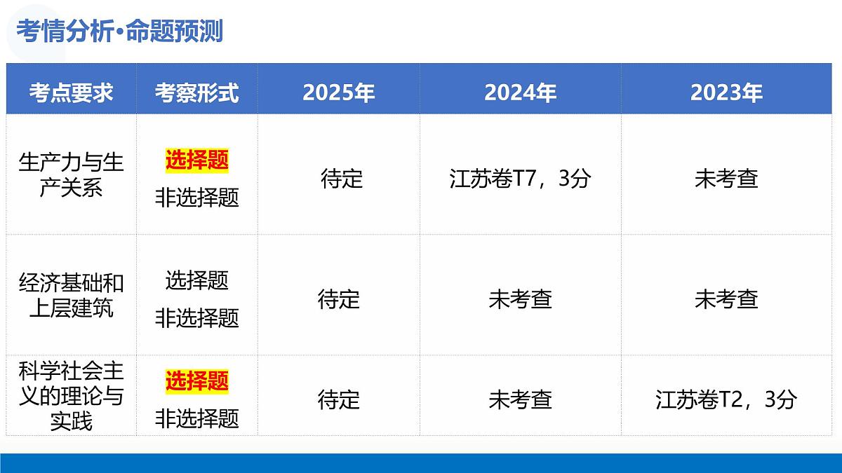 第01课 社会主义从空想到科学、从理论到实践的发展（复习课件）（江苏专用）-2026年高考政治一轮复习第6页